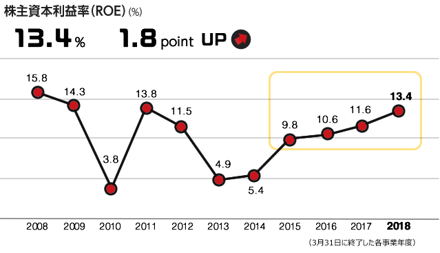 株主資本利益率(ROE)(%) 11.6% 1.8 point UP